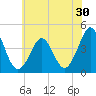 Delaware Bay tide chart for Thursday, June 30, 2022