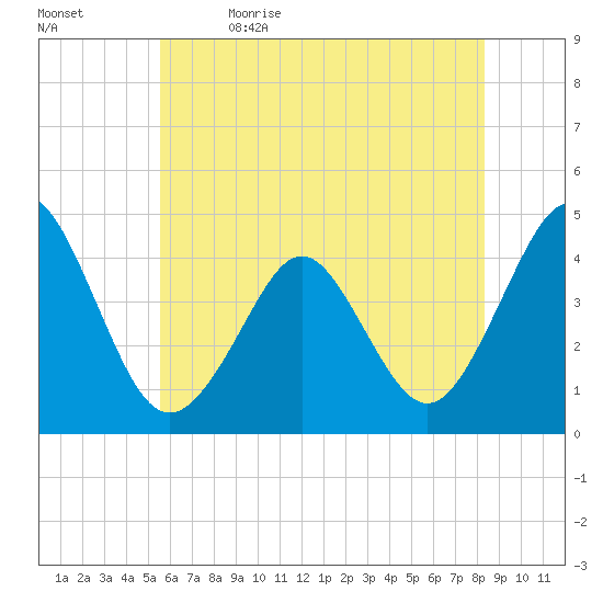Delaware Bay tide chart for Friday, June 3, 2022