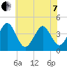 Delaware Bay tide chart for Tuesday, June 7, 2022