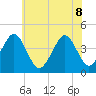 Delaware Bay tide chart for Wednesday, June 8, 2022