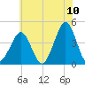 Delaware Bay tide chart for Sunday, July 10, 2022