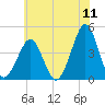 Delaware Bay tide chart for Monday, July 11, 2022