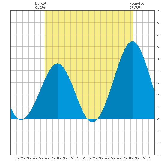 Delaware Bay tide chart for Tuesday, July 12, 2022