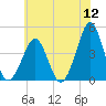 Delaware Bay tide chart for Tuesday, July 12, 2022