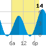 Delaware Bay tide chart for Thursday, July 14, 2022