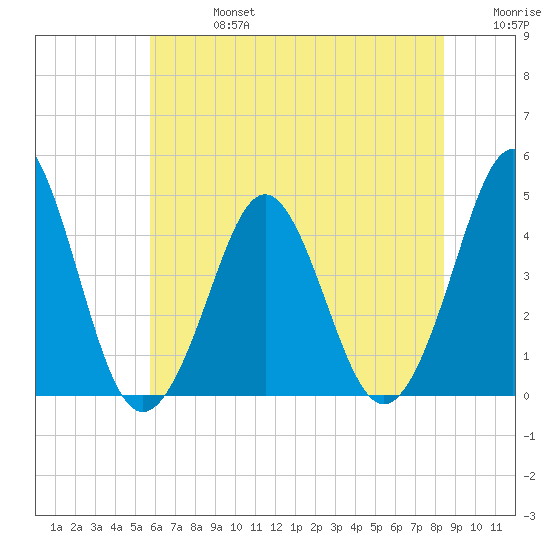 Delaware Bay tide chart for Saturday, July 16, 2022