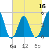 Delaware Bay tide chart for Saturday, July 16, 2022