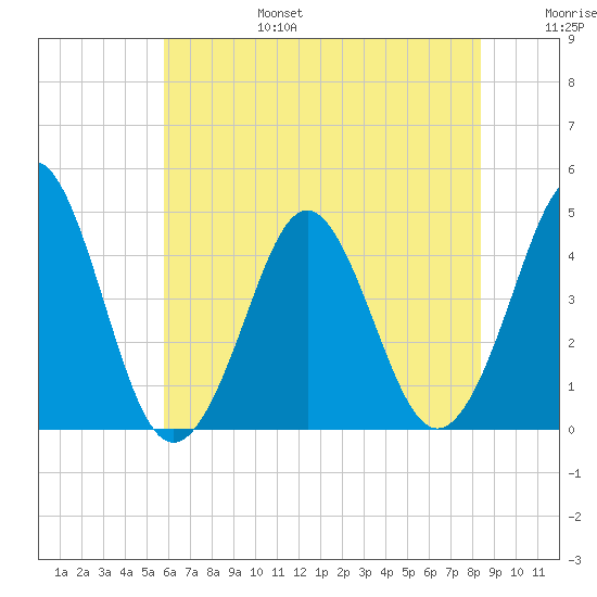 Delaware Bay tide chart for Sunday, July 17, 2022