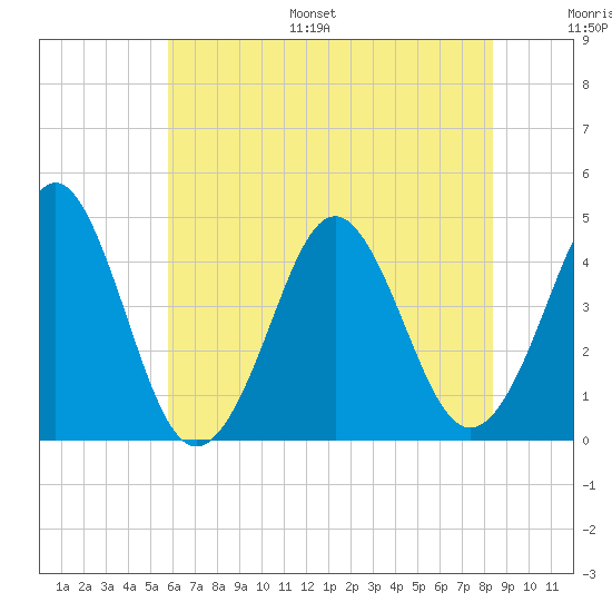 Delaware Bay tide chart for Monday, July 18, 2022