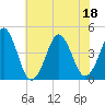 Delaware Bay tide chart for Monday, July 18, 2022