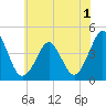 Delaware Bay tide chart for Friday, July 1, 2022