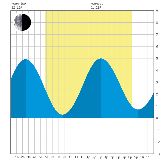 Delaware Bay tide chart for Wednesday, July 20, 2022