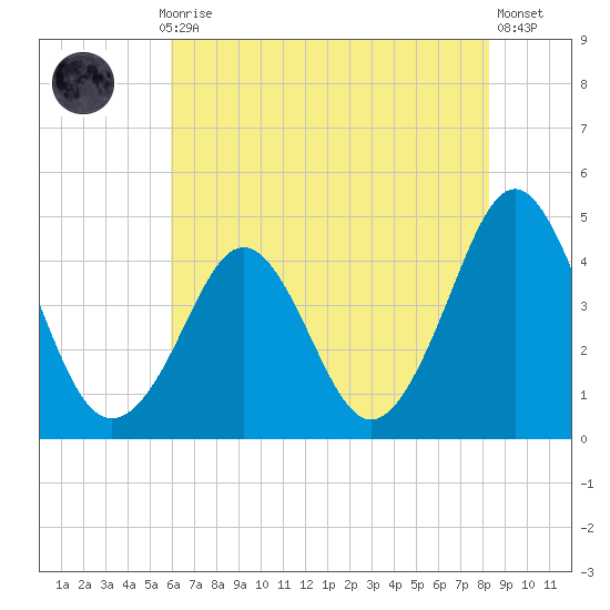 Delaware Bay tide chart for Thursday, July 28, 2022