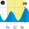 Delaware Bay tide chart for Thursday, July 28, 2022