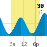 Delaware Bay tide chart for Saturday, July 30, 2022