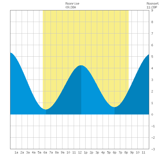 Delaware Bay tide chart for Sunday, July 3, 2022