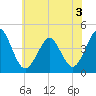 Delaware Bay tide chart for Sunday, July 3, 2022