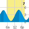 Delaware Bay tide chart for Thursday, July 7, 2022