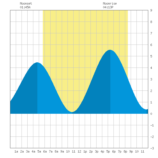 Delaware Bay tide chart for Saturday, July 9, 2022