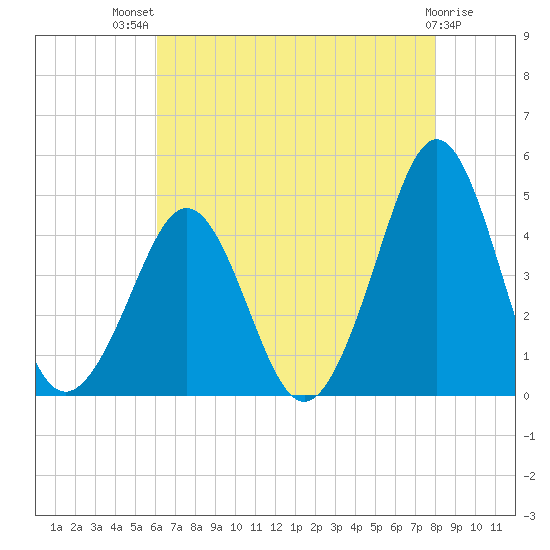 Delaware Bay tide chart for Wednesday, August 10, 2022