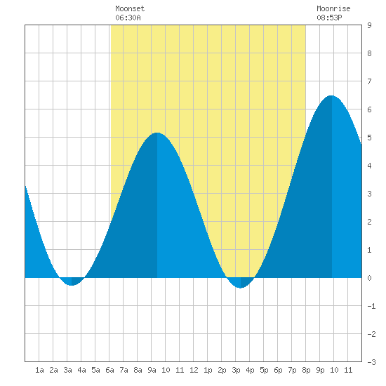 Delaware Bay tide chart for Friday, August 12, 2022