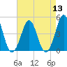 Delaware Bay tide chart for Saturday, August 13, 2022