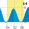 Delaware Bay tide chart for Sunday, August 14, 2022