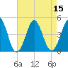 Delaware Bay tide chart for Monday, August 15, 2022