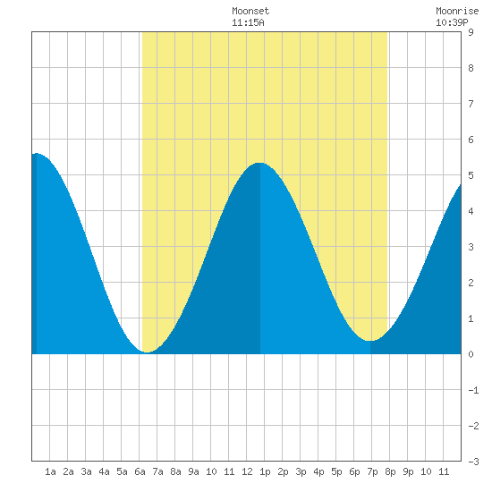 Delaware Bay tide chart for Tuesday, August 16, 2022