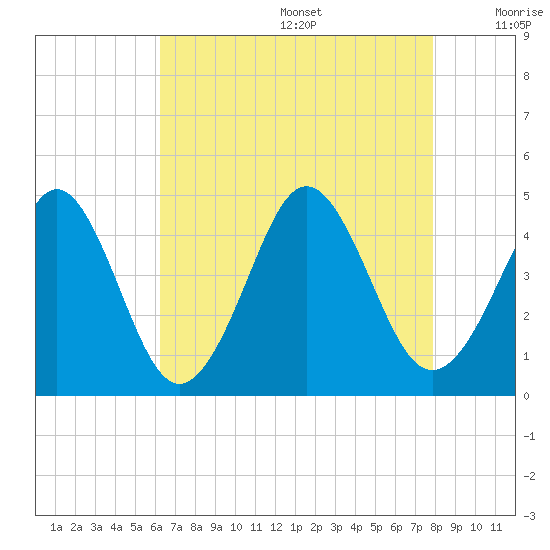 Delaware Bay tide chart for Wednesday, August 17, 2022