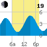Delaware Bay tide chart for Friday, August 19, 2022