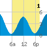 Delaware Bay tide chart for Monday, August 1, 2022