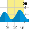 Delaware Bay tide chart for Saturday, August 20, 2022