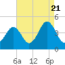 Delaware Bay tide chart for Sunday, August 21, 2022