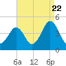Delaware Bay tide chart for Monday, August 22, 2022