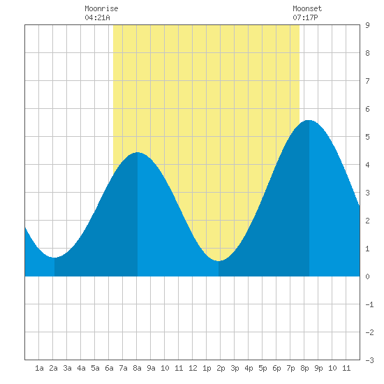 Delaware Bay tide chart for Thursday, August 25, 2022
