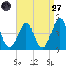 Delaware Bay tide chart for Saturday, August 27, 2022
