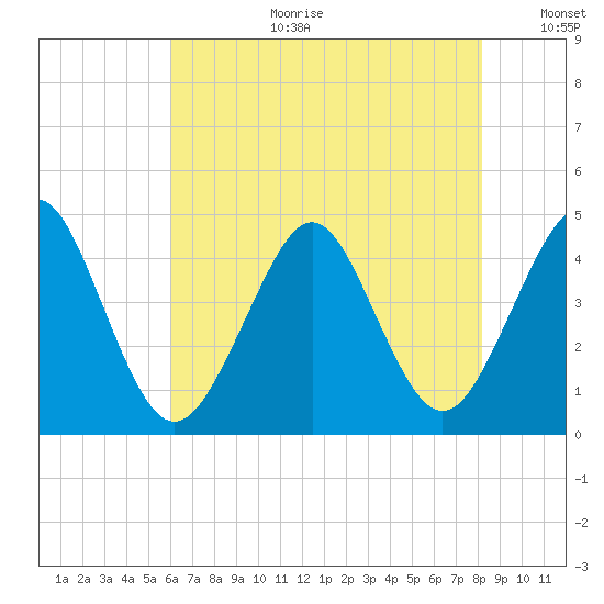 Delaware Bay tide chart for Tuesday, August 2, 2022