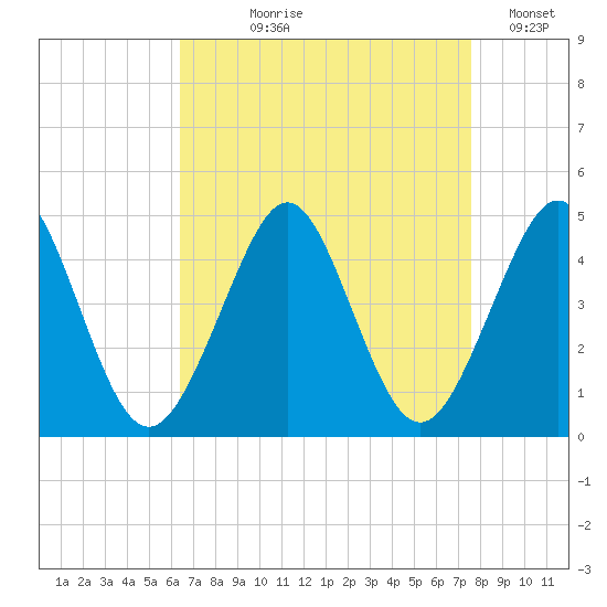 Delaware Bay tide chart for Tuesday, August 30, 2022