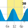 Delaware Bay tide chart for Tuesday, August 30, 2022