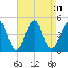 Delaware Bay tide chart for Wednesday, August 31, 2022