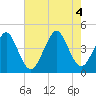 Delaware Bay tide chart for Thursday, August 4, 2022