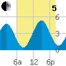 Delaware Bay tide chart for Friday, August 5, 2022