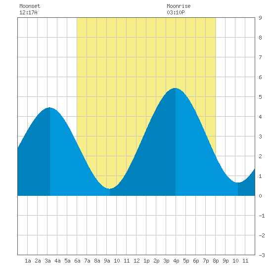 Delaware Bay tide chart for Saturday, August 6, 2022