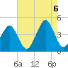 Delaware Bay tide chart for Saturday, August 6, 2022