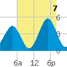 Delaware Bay tide chart for Sunday, August 7, 2022