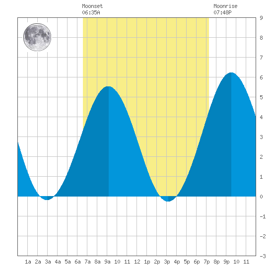 Delaware Bay tide chart for Saturday, September 10, 2022