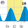 Delaware Bay tide chart for Saturday, September 10, 2022