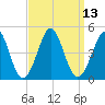Delaware Bay tide chart for Tuesday, September 13, 2022