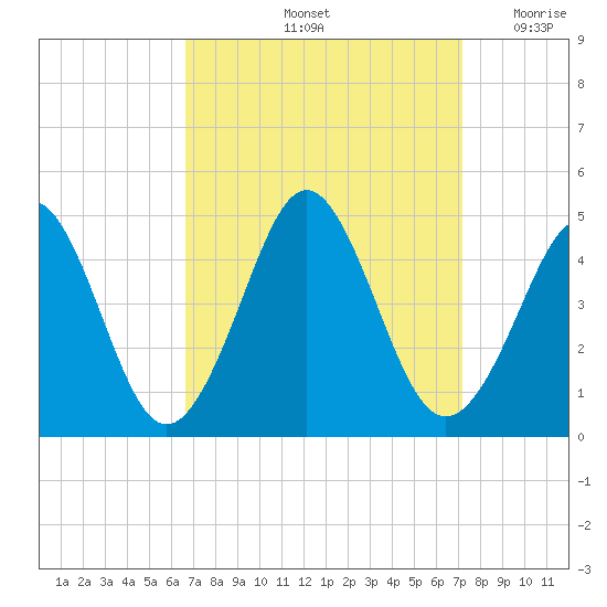 Delaware Bay tide chart for Wednesday, September 14, 2022